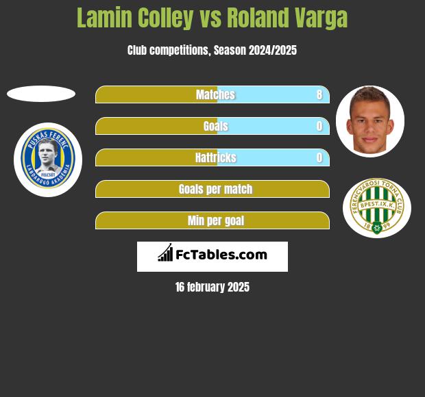 Lamin Colley vs Roland Varga h2h player stats