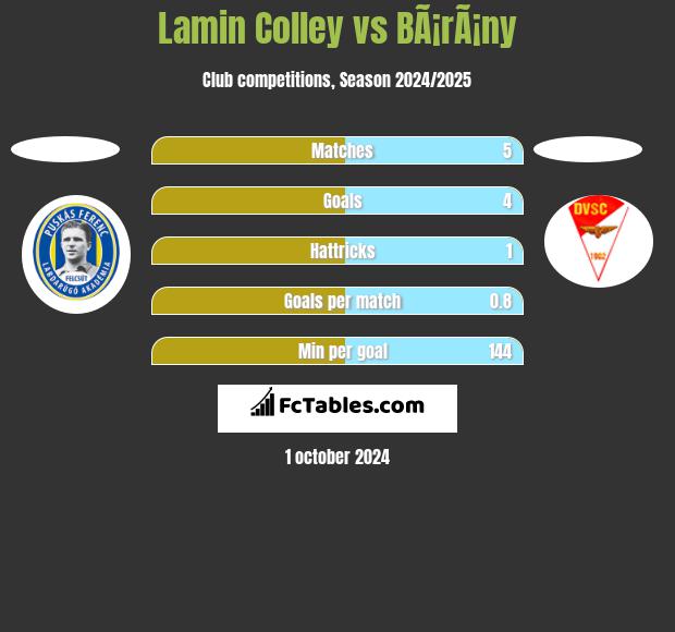 Lamin Colley vs BÃ¡rÃ¡ny h2h player stats