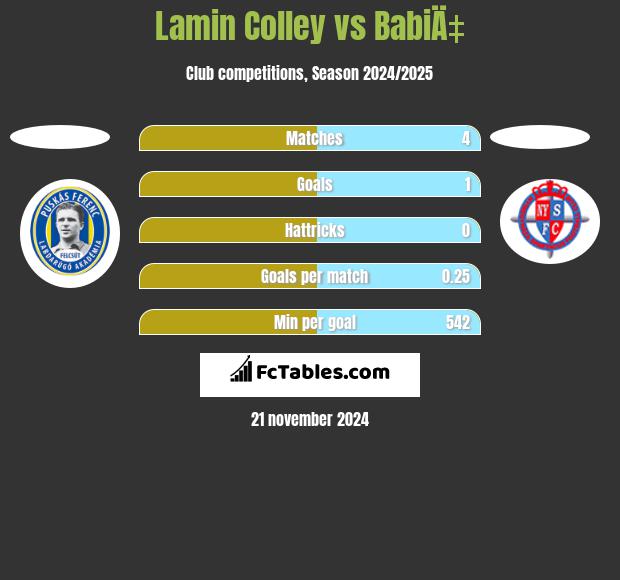 Lamin Colley vs BabiÄ‡ h2h player stats