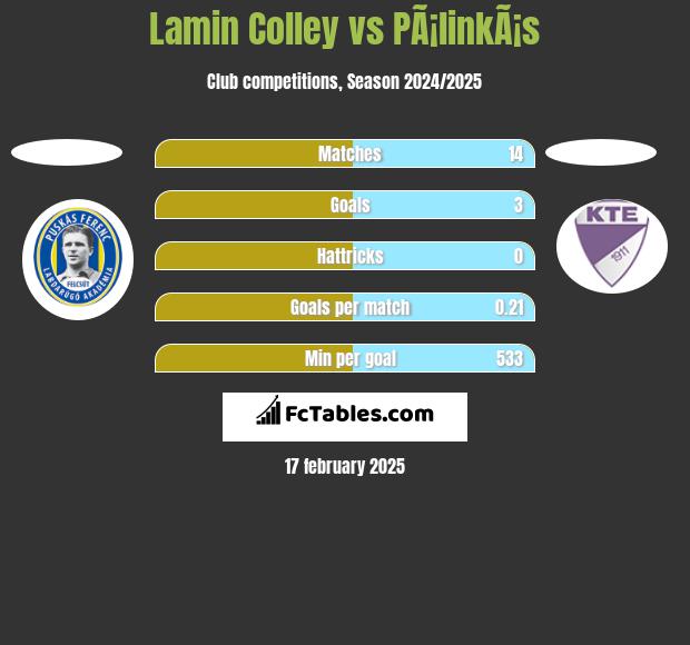 Lamin Colley vs PÃ¡linkÃ¡s h2h player stats