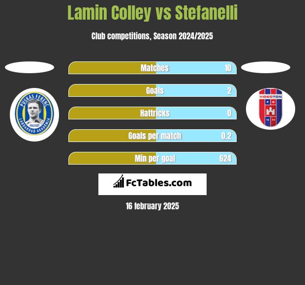 Lamin Colley vs Stefanelli h2h player stats