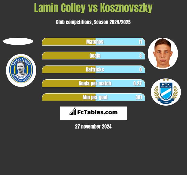 Lamin Colley vs Kosznovszky h2h player stats