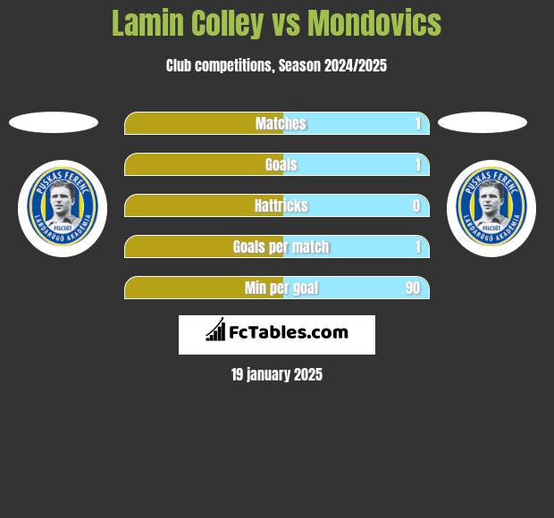 Lamin Colley vs Mondovics h2h player stats