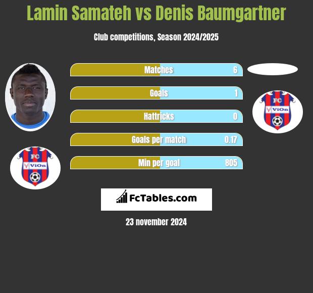 Lamin Samateh vs Denis Baumgartner h2h player stats