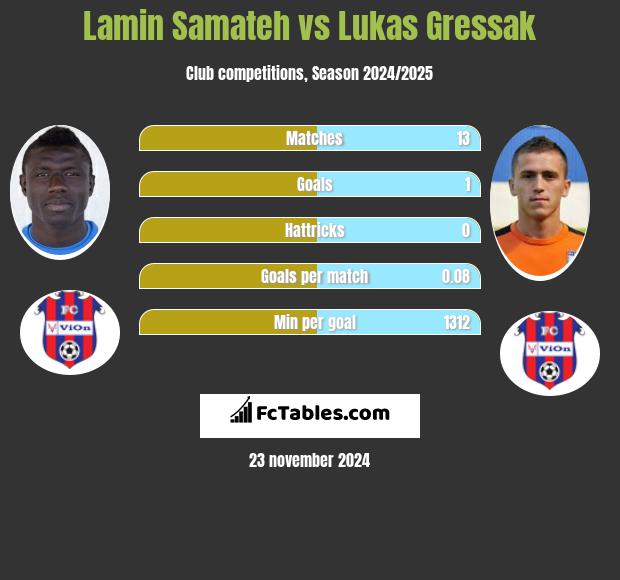 Lamin Samateh vs Lukas Gressak h2h player stats