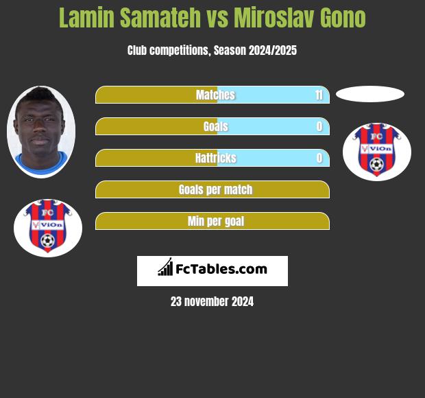 Lamin Samateh vs Miroslav Gono h2h player stats