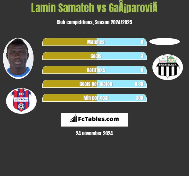 Lamin Samateh vs GaÅ¡paroviÄ h2h player stats