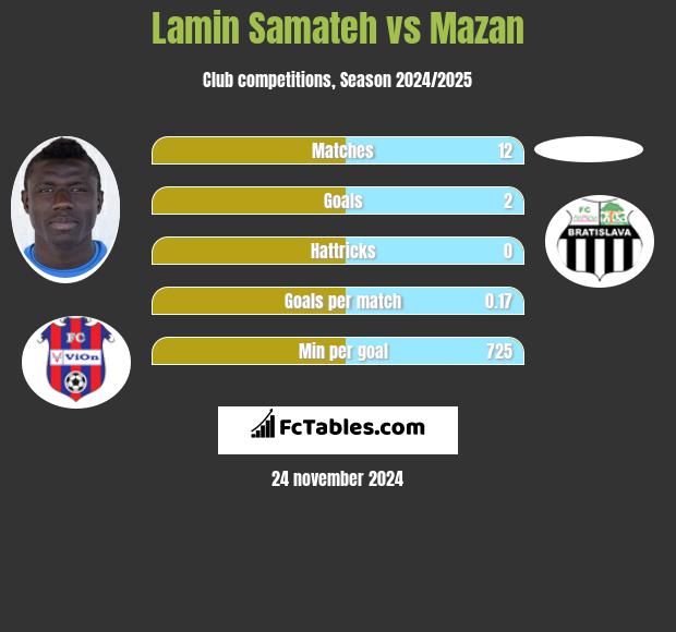 Lamin Samateh vs Mazan h2h player stats