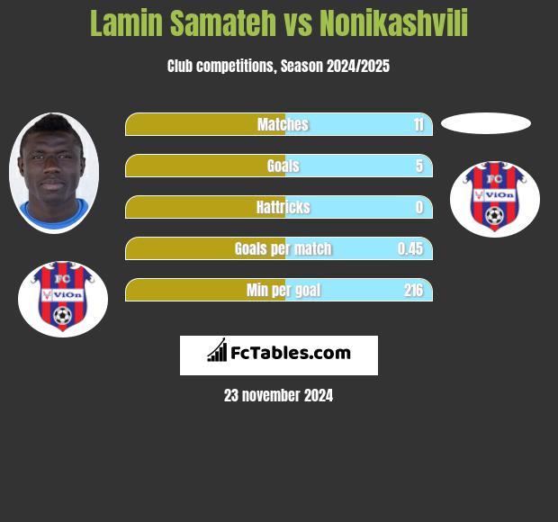 Lamin Samateh vs Nonikashvili h2h player stats