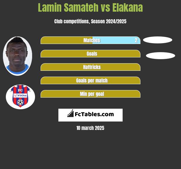 Lamin Samateh vs Elakana h2h player stats