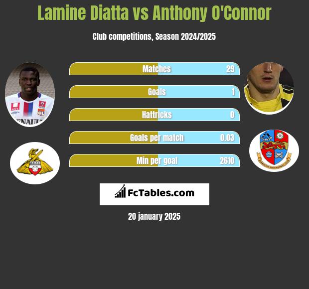 Lamine Diatta vs Anthony O'Connor h2h player stats