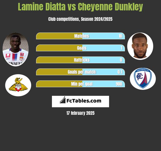 Lamine Diatta vs Cheyenne Dunkley h2h player stats