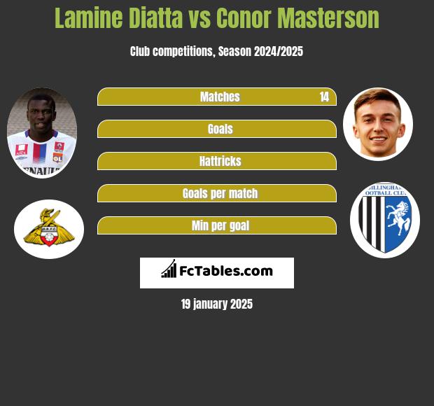 Lamine Diatta vs Conor Masterson h2h player stats