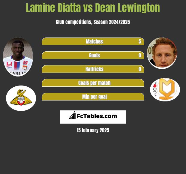 Lamine Diatta vs Dean Lewington h2h player stats