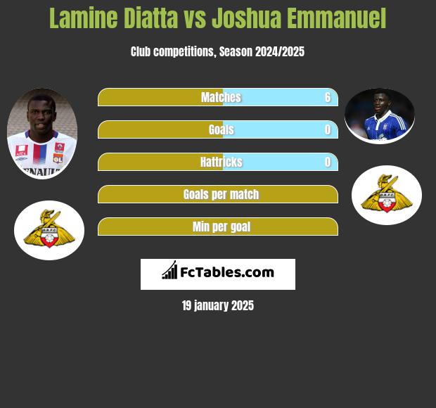 Lamine Diatta vs Joshua Emmanuel h2h player stats