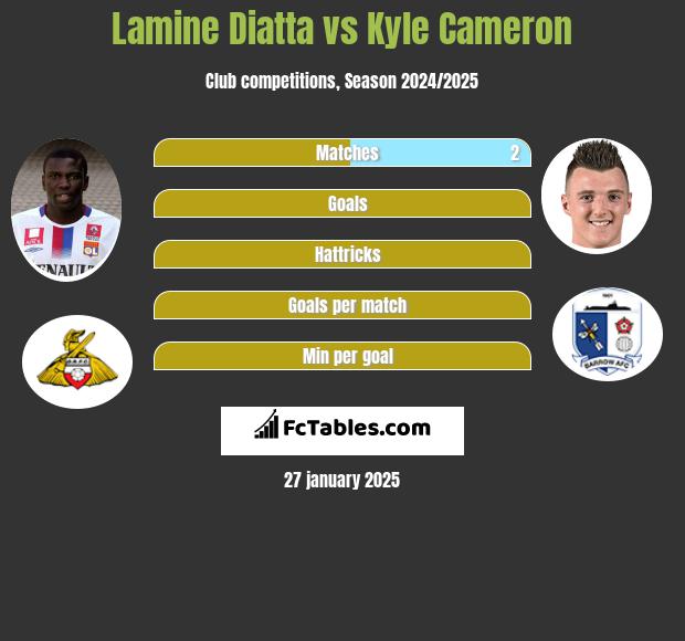 Lamine Diatta vs Kyle Cameron h2h player stats