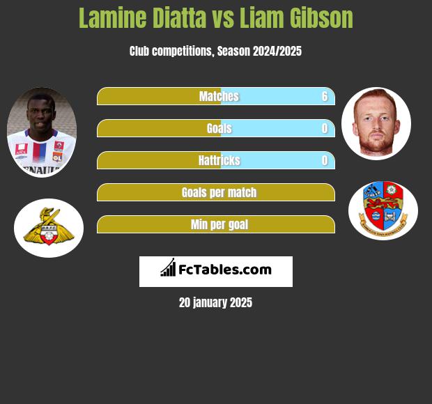 Lamine Diatta vs Liam Gibson h2h player stats