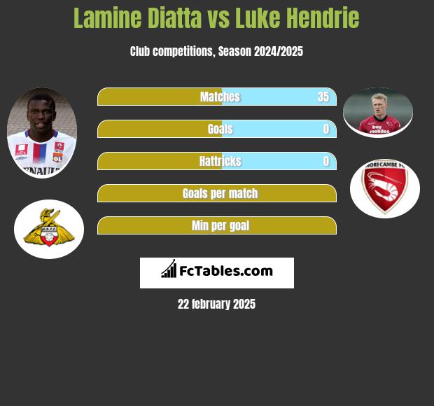 Lamine Diatta vs Luke Hendrie h2h player stats