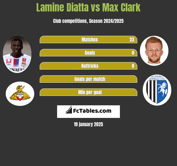 Lamine Diatta vs Max Clark h2h player stats