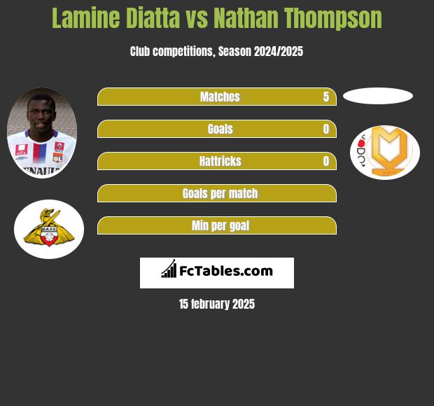 Lamine Diatta vs Nathan Thompson h2h player stats