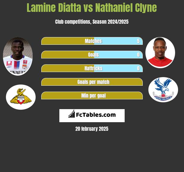 Lamine Diatta vs Nathaniel Clyne h2h player stats