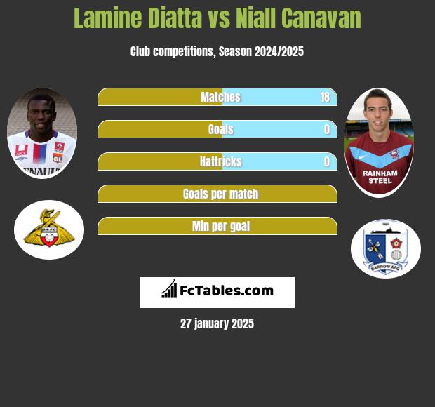 Lamine Diatta vs Niall Canavan h2h player stats