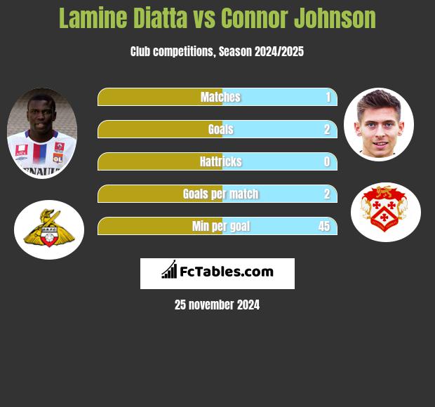 Lamine Diatta vs Connor Johnson h2h player stats