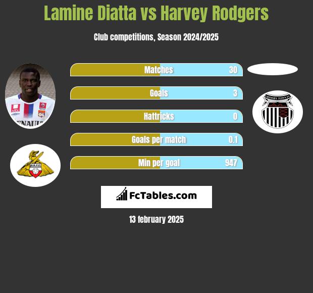 Lamine Diatta vs Harvey Rodgers h2h player stats