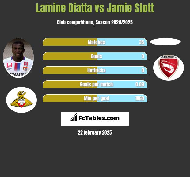 Lamine Diatta vs Jamie Stott h2h player stats