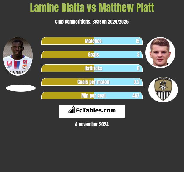 Lamine Diatta vs Matthew Platt h2h player stats