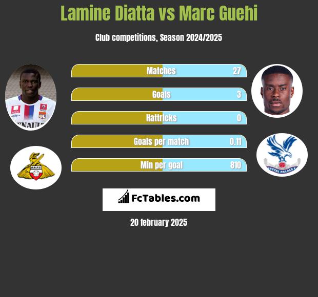 Lamine Diatta vs Marc Guehi h2h player stats