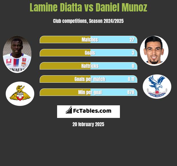 Lamine Diatta vs Daniel Munoz h2h player stats