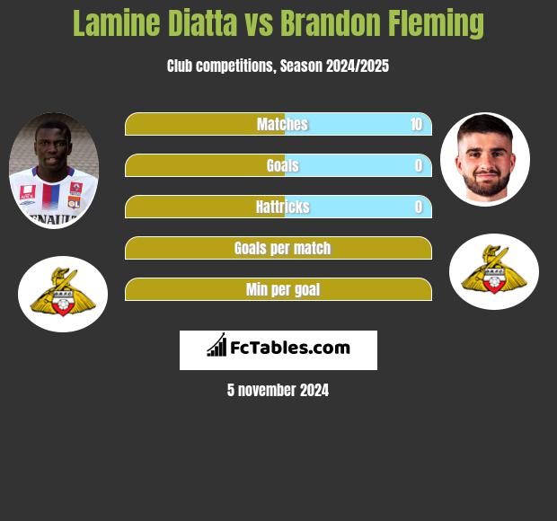 Lamine Diatta vs Brandon Fleming h2h player stats