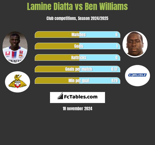 Lamine Diatta vs Ben Williams h2h player stats