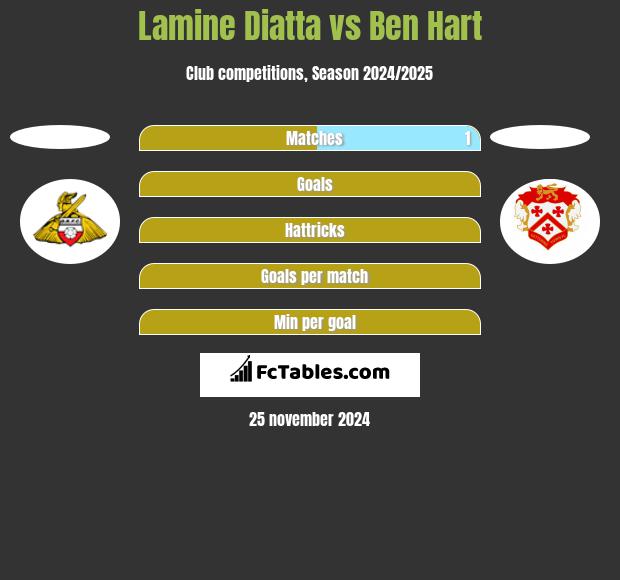 Lamine Diatta vs Ben Hart h2h player stats