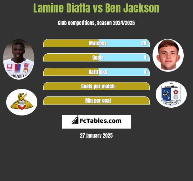 Lamine Diatta vs Ben Jackson h2h player stats