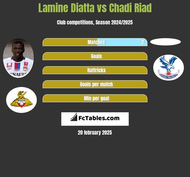 Lamine Diatta vs Chadi Riad h2h player stats