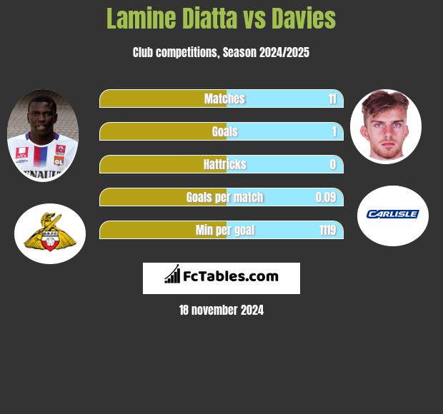 Lamine Diatta vs Davies h2h player stats