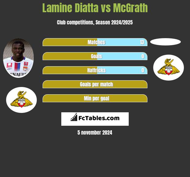 Lamine Diatta vs McGrath h2h player stats