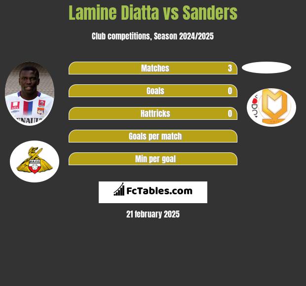 Lamine Diatta vs Sanders h2h player stats