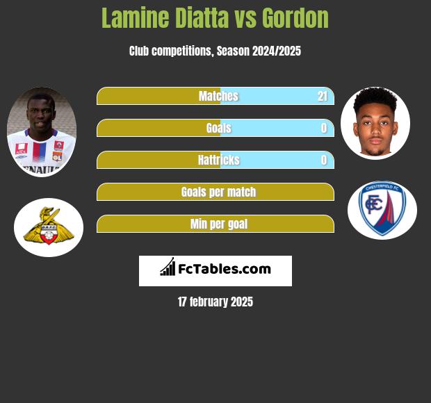 Lamine Diatta vs Gordon h2h player stats