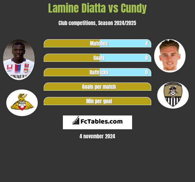 Lamine Diatta vs Cundy h2h player stats