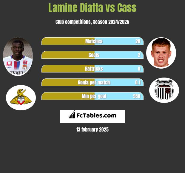 Lamine Diatta vs Cass h2h player stats