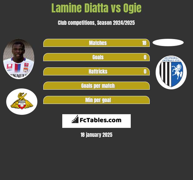 Lamine Diatta vs Ogie h2h player stats