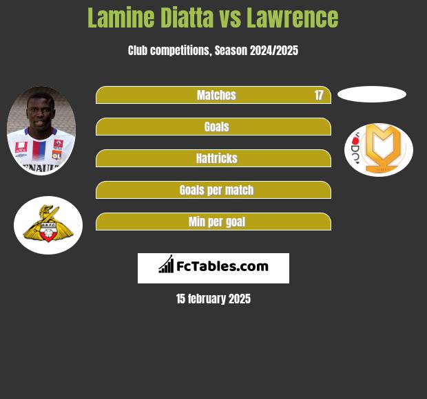 Lamine Diatta vs Lawrence h2h player stats