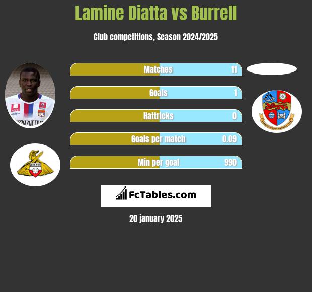 Lamine Diatta vs Burrell h2h player stats