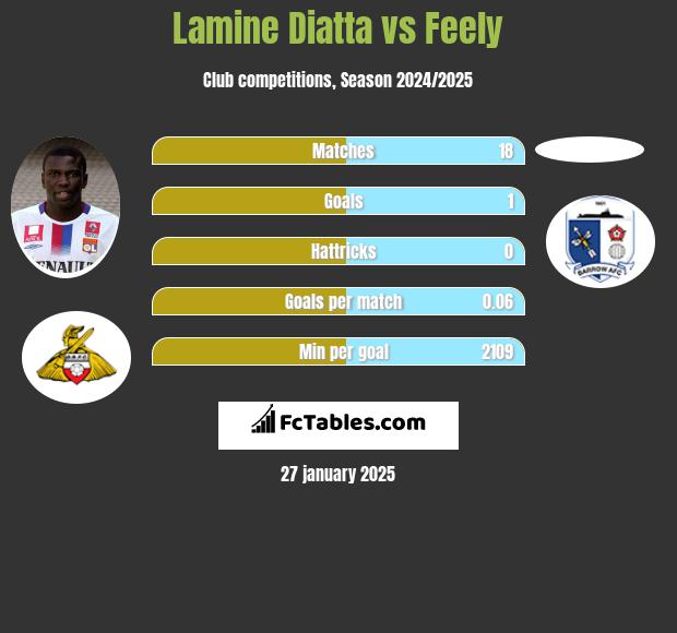 Lamine Diatta vs Feely h2h player stats