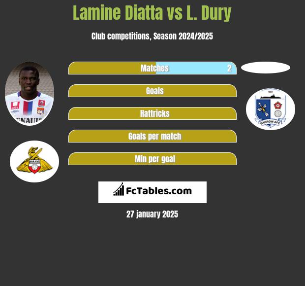 Lamine Diatta vs L. Dury h2h player stats