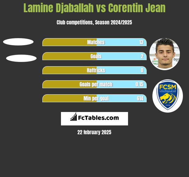 Lamine Djaballah vs Corentin Jean h2h player stats