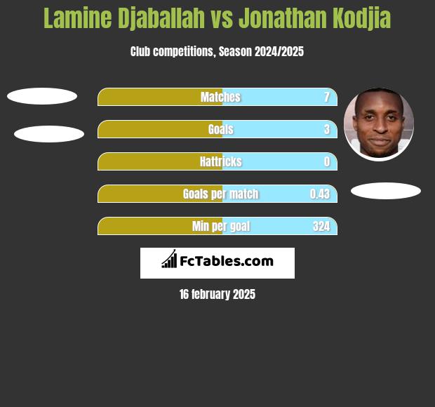 Lamine Djaballah vs Jonathan Kodjia h2h player stats